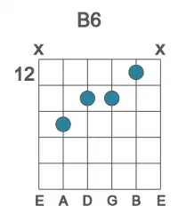 Guitar voicing #1 of the B 6 chord